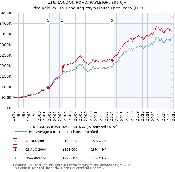 116, LONDON ROAD, RAYLEIGH, SS6 9JA: Price paid vs HM Land Registry's House Price Index