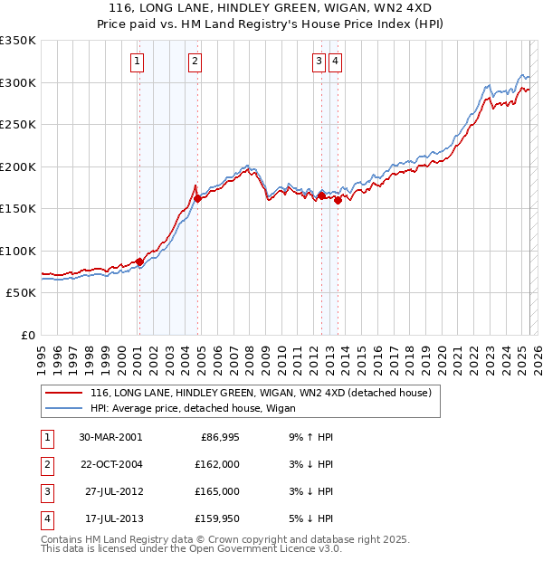 116, LONG LANE, HINDLEY GREEN, WIGAN, WN2 4XD: Price paid vs HM Land Registry's House Price Index