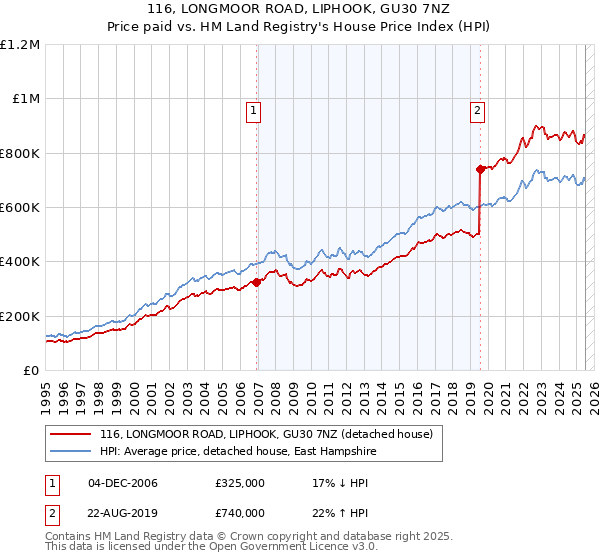 116, LONGMOOR ROAD, LIPHOOK, GU30 7NZ: Price paid vs HM Land Registry's House Price Index
