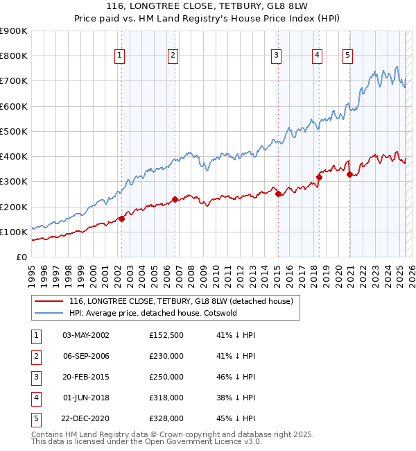 116, LONGTREE CLOSE, TETBURY, GL8 8LW: Price paid vs HM Land Registry's House Price Index