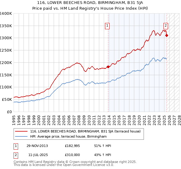 116, LOWER BEECHES ROAD, BIRMINGHAM, B31 5JA: Price paid vs HM Land Registry's House Price Index