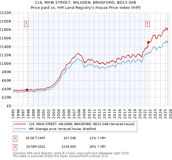 116, MAIN STREET, WILSDEN, BRADFORD, BD15 0AB: Price paid vs HM Land Registry's House Price Index
