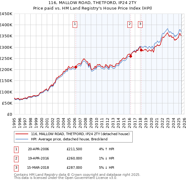 116, MALLOW ROAD, THETFORD, IP24 2TY: Price paid vs HM Land Registry's House Price Index