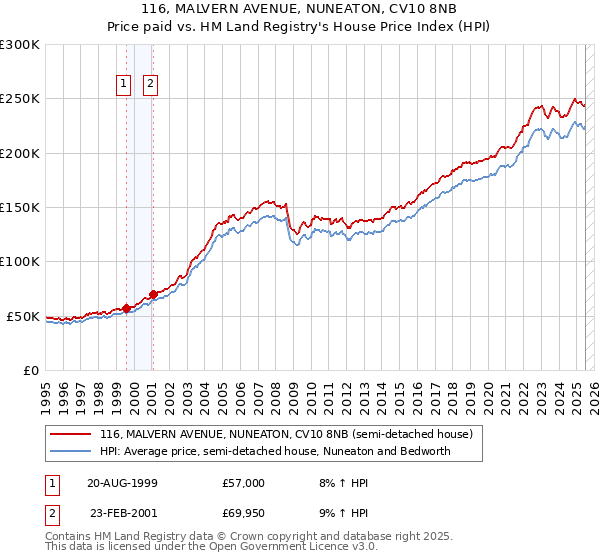 116, MALVERN AVENUE, NUNEATON, CV10 8NB: Price paid vs HM Land Registry's House Price Index