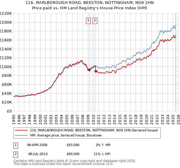116, MARLBOROUGH ROAD, BEESTON, NOTTINGHAM, NG9 2HN: Price paid vs HM Land Registry's House Price Index