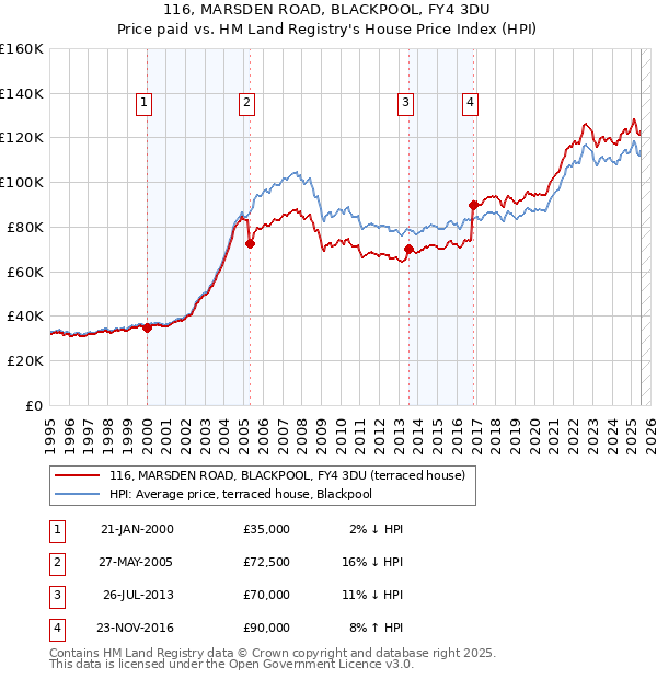 116, MARSDEN ROAD, BLACKPOOL, FY4 3DU: Price paid vs HM Land Registry's House Price Index