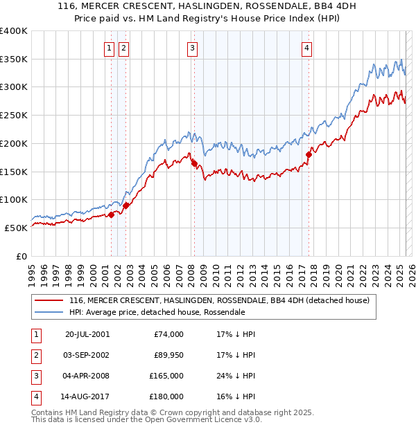 116, MERCER CRESCENT, HASLINGDEN, ROSSENDALE, BB4 4DH: Price paid vs HM Land Registry's House Price Index