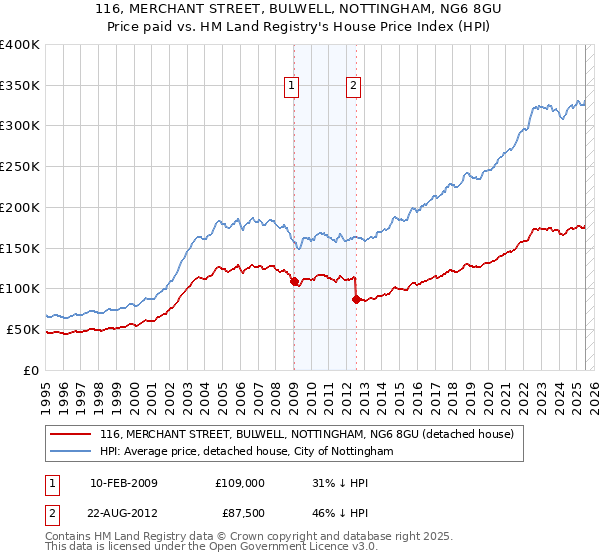 116, MERCHANT STREET, BULWELL, NOTTINGHAM, NG6 8GU: Price paid vs HM Land Registry's House Price Index