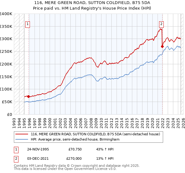 116, MERE GREEN ROAD, SUTTON COLDFIELD, B75 5DA: Price paid vs HM Land Registry's House Price Index