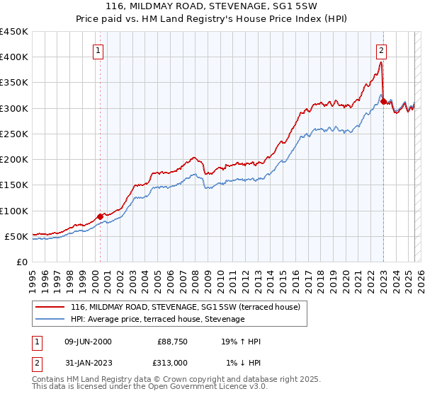116, MILDMAY ROAD, STEVENAGE, SG1 5SW: Price paid vs HM Land Registry's House Price Index
