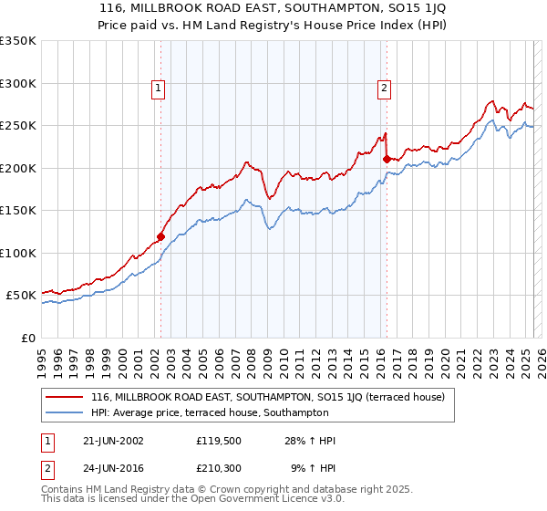 116, MILLBROOK ROAD EAST, SOUTHAMPTON, SO15 1JQ: Price paid vs HM Land Registry's House Price Index
