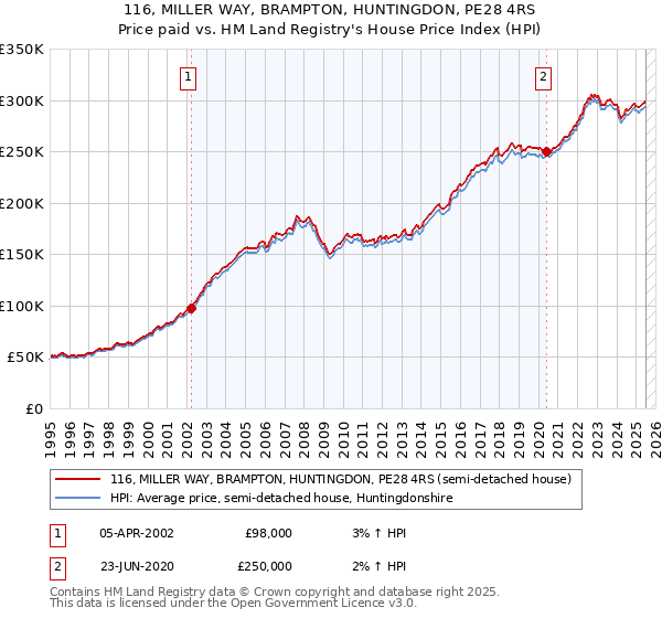 116, MILLER WAY, BRAMPTON, HUNTINGDON, PE28 4RS: Price paid vs HM Land Registry's House Price Index
