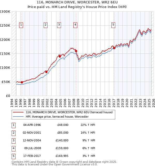 116, MONARCH DRIVE, WORCESTER, WR2 6EU: Price paid vs HM Land Registry's House Price Index