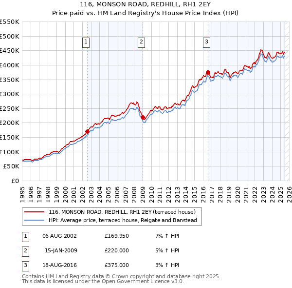 116, MONSON ROAD, REDHILL, RH1 2EY: Price paid vs HM Land Registry's House Price Index