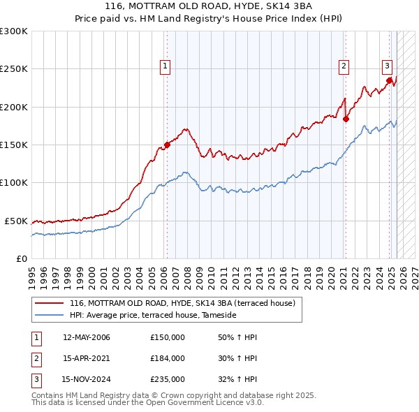 116, MOTTRAM OLD ROAD, HYDE, SK14 3BA: Price paid vs HM Land Registry's House Price Index