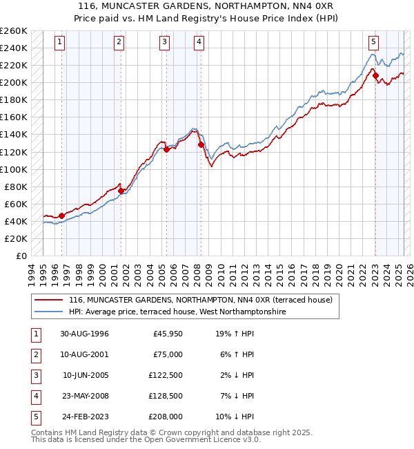 116, MUNCASTER GARDENS, NORTHAMPTON, NN4 0XR: Price paid vs HM Land Registry's House Price Index