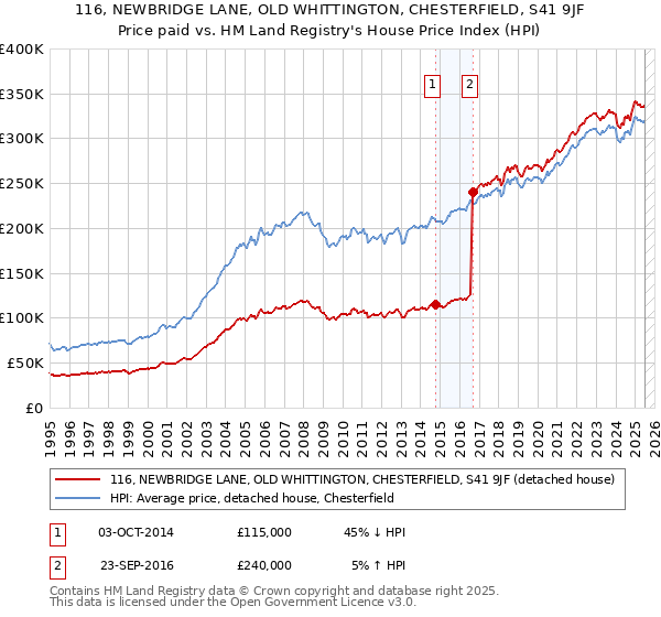 116, NEWBRIDGE LANE, OLD WHITTINGTON, CHESTERFIELD, S41 9JF: Price paid vs HM Land Registry's House Price Index