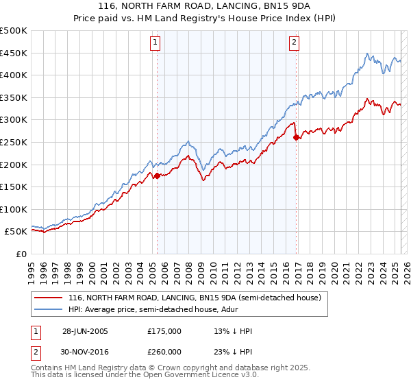 116, NORTH FARM ROAD, LANCING, BN15 9DA: Price paid vs HM Land Registry's House Price Index