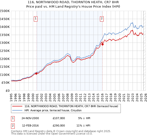 116, NORTHWOOD ROAD, THORNTON HEATH, CR7 8HR: Price paid vs HM Land Registry's House Price Index