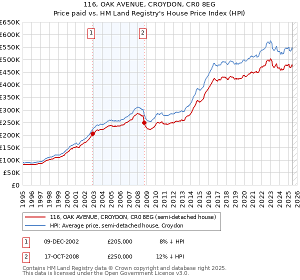 116, OAK AVENUE, CROYDON, CR0 8EG: Price paid vs HM Land Registry's House Price Index