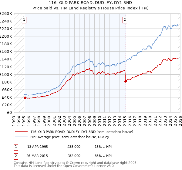 116, OLD PARK ROAD, DUDLEY, DY1 3ND: Price paid vs HM Land Registry's House Price Index