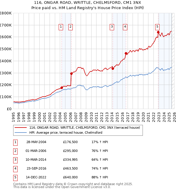 116, ONGAR ROAD, WRITTLE, CHELMSFORD, CM1 3NX: Price paid vs HM Land Registry's House Price Index