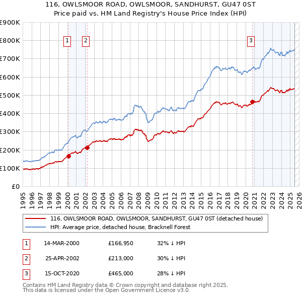 116, OWLSMOOR ROAD, OWLSMOOR, SANDHURST, GU47 0ST: Price paid vs HM Land Registry's House Price Index