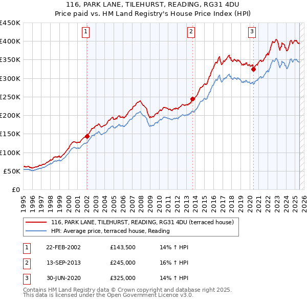 116, PARK LANE, TILEHURST, READING, RG31 4DU: Price paid vs HM Land Registry's House Price Index