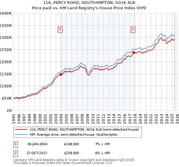 116, PERCY ROAD, SOUTHAMPTON, SO16 4LN: Price paid vs HM Land Registry's House Price Index