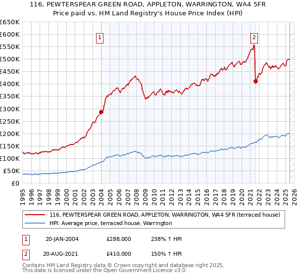 116, PEWTERSPEAR GREEN ROAD, APPLETON, WARRINGTON, WA4 5FR: Price paid vs HM Land Registry's House Price Index