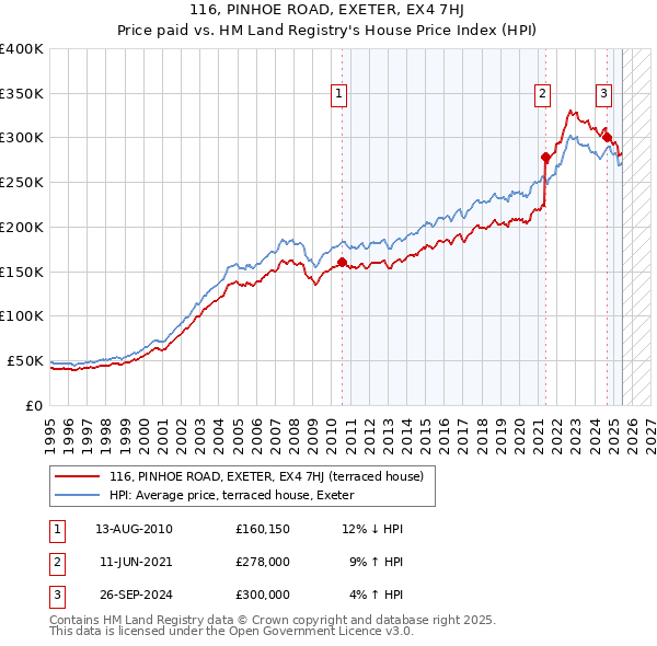 116, PINHOE ROAD, EXETER, EX4 7HJ: Price paid vs HM Land Registry's House Price Index