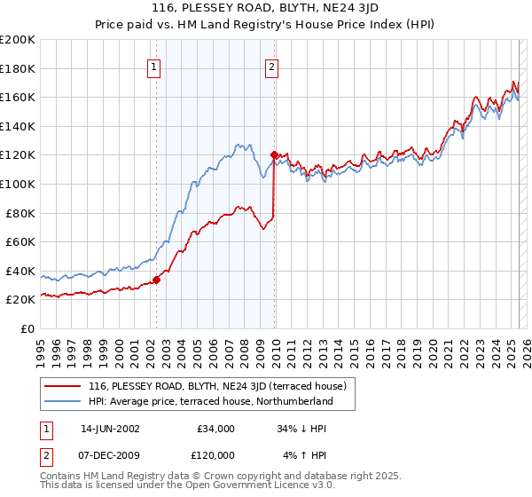116, PLESSEY ROAD, BLYTH, NE24 3JD: Price paid vs HM Land Registry's House Price Index