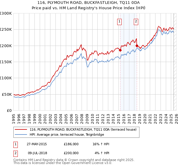 116, PLYMOUTH ROAD, BUCKFASTLEIGH, TQ11 0DA: Price paid vs HM Land Registry's House Price Index