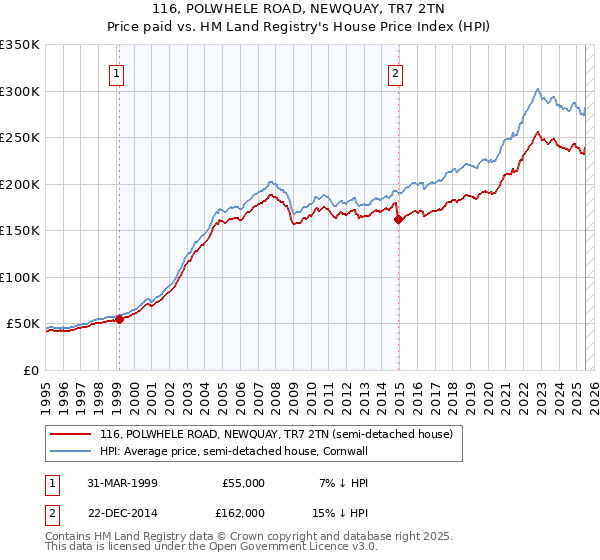 116, POLWHELE ROAD, NEWQUAY, TR7 2TN: Price paid vs HM Land Registry's House Price Index