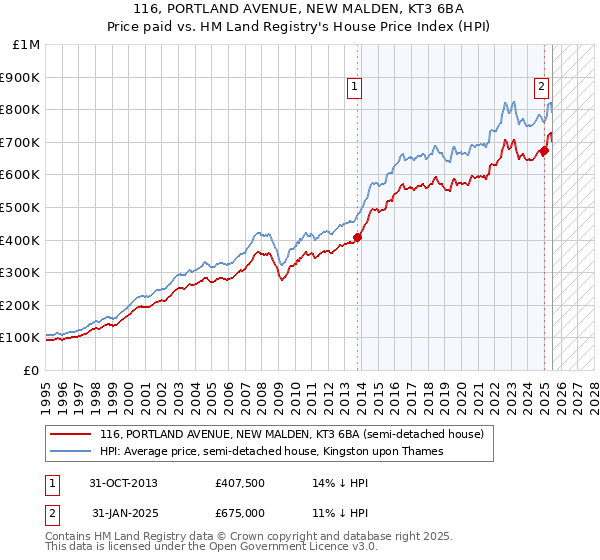 116, PORTLAND AVENUE, NEW MALDEN, KT3 6BA: Price paid vs HM Land Registry's House Price Index
