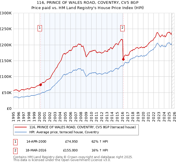 116, PRINCE OF WALES ROAD, COVENTRY, CV5 8GP: Price paid vs HM Land Registry's House Price Index