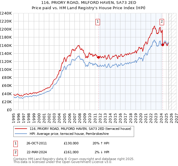 116, PRIORY ROAD, MILFORD HAVEN, SA73 2ED: Price paid vs HM Land Registry's House Price Index
