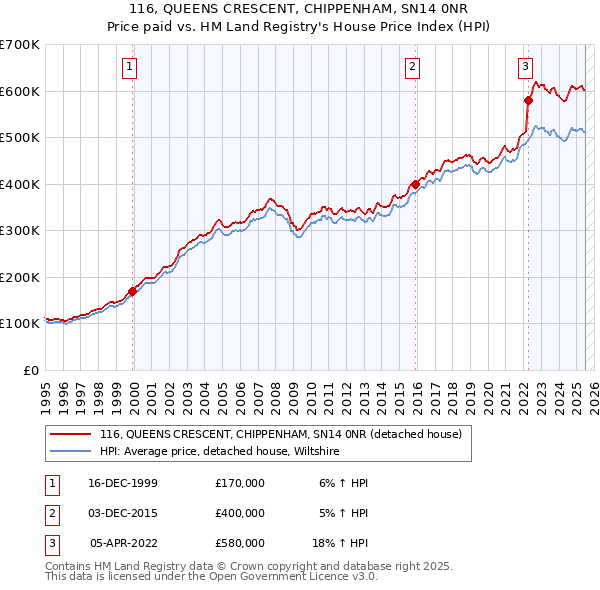 116, QUEENS CRESCENT, CHIPPENHAM, SN14 0NR: Price paid vs HM Land Registry's House Price Index