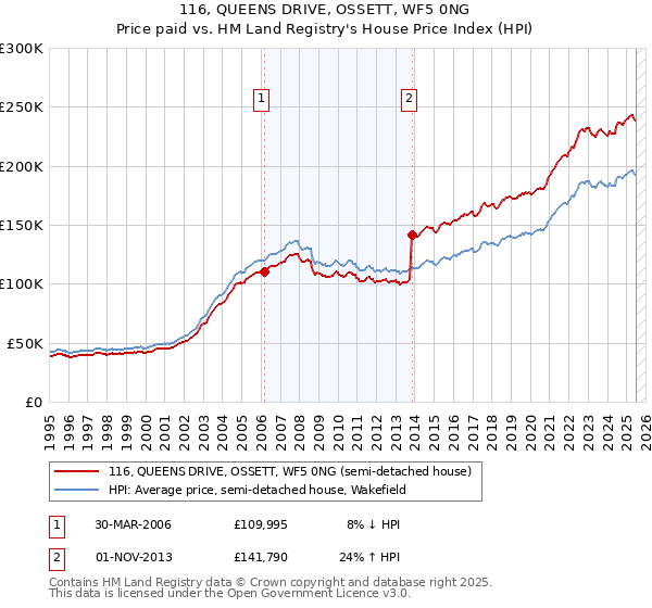 116, QUEENS DRIVE, OSSETT, WF5 0NG: Price paid vs HM Land Registry's House Price Index