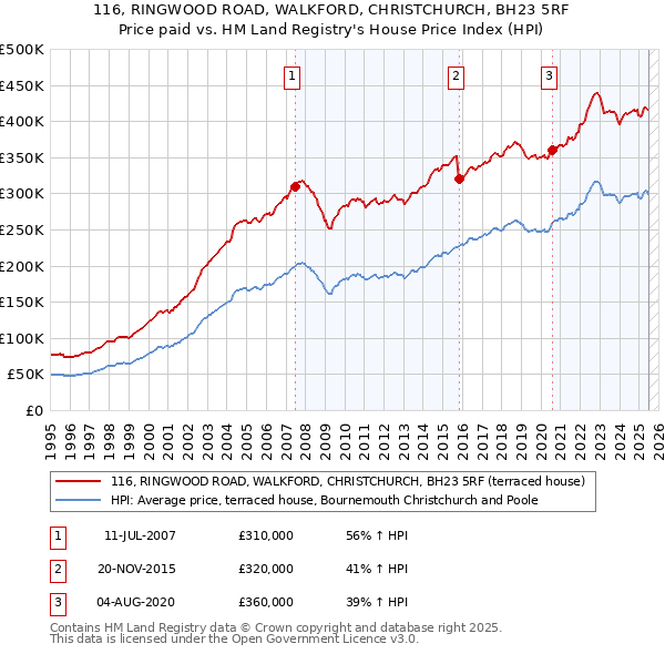 116, RINGWOOD ROAD, WALKFORD, CHRISTCHURCH, BH23 5RF: Price paid vs HM Land Registry's House Price Index