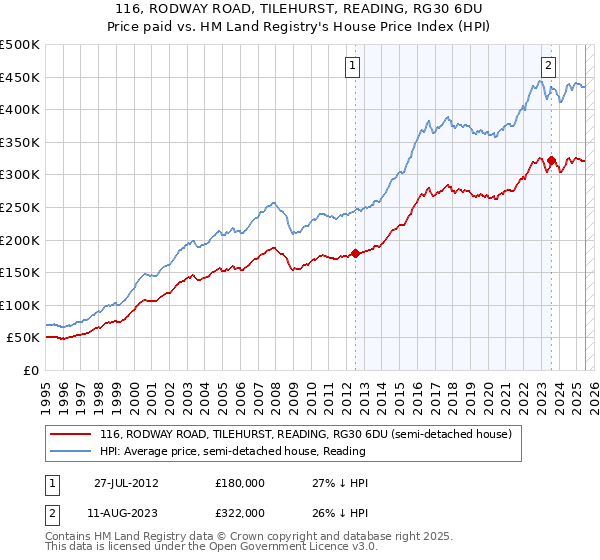 116, RODWAY ROAD, TILEHURST, READING, RG30 6DU: Price paid vs HM Land Registry's House Price Index