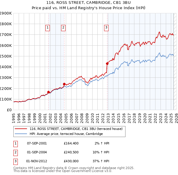 116, ROSS STREET, CAMBRIDGE, CB1 3BU: Price paid vs HM Land Registry's House Price Index
