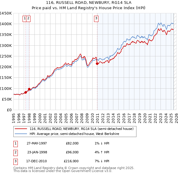 116, RUSSELL ROAD, NEWBURY, RG14 5LA: Price paid vs HM Land Registry's House Price Index
