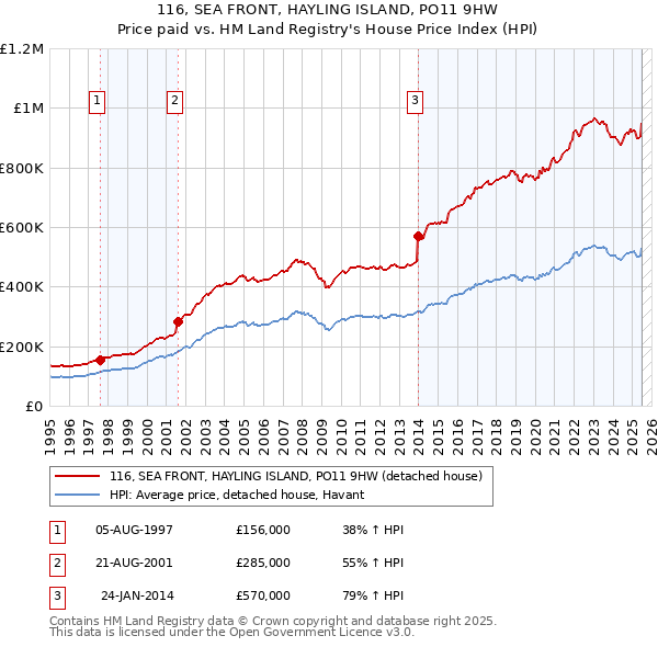 116, SEA FRONT, HAYLING ISLAND, PO11 9HW: Price paid vs HM Land Registry's House Price Index