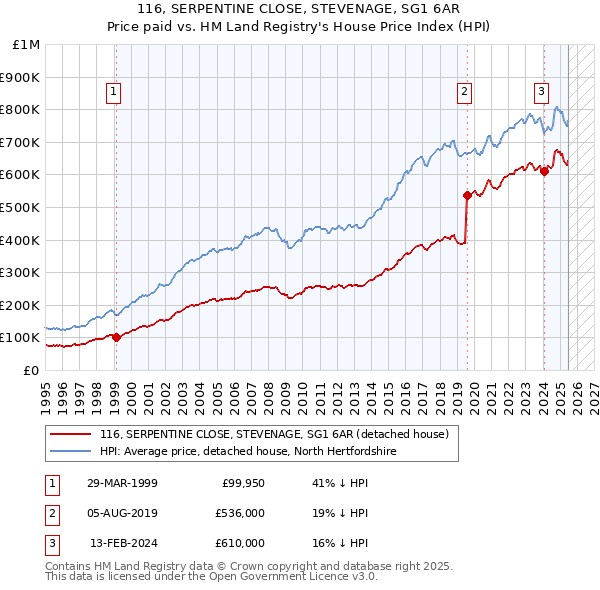 116, SERPENTINE CLOSE, STEVENAGE, SG1 6AR: Price paid vs HM Land Registry's House Price Index