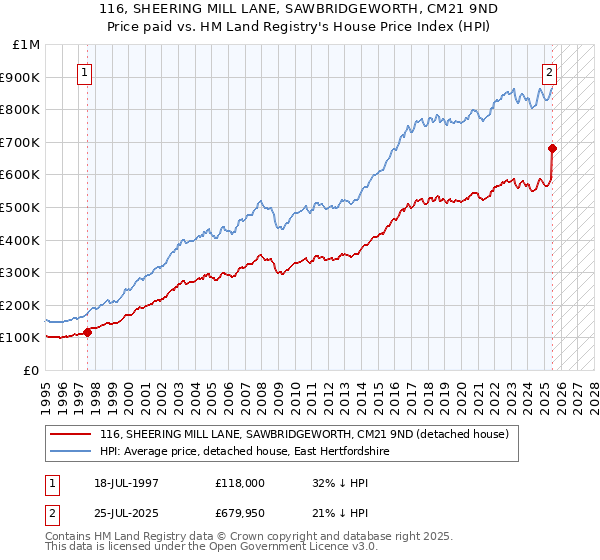 116, SHEERING MILL LANE, SAWBRIDGEWORTH, CM21 9ND: Price paid vs HM Land Registry's House Price Index