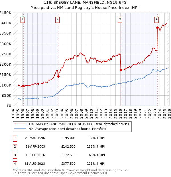 116, SKEGBY LANE, MANSFIELD, NG19 6PG: Price paid vs HM Land Registry's House Price Index