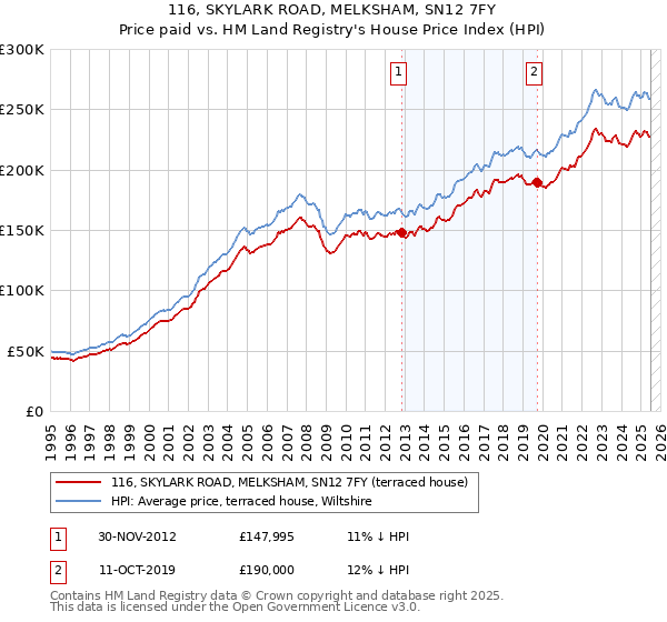 116, SKYLARK ROAD, MELKSHAM, SN12 7FY: Price paid vs HM Land Registry's House Price Index