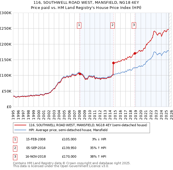 116, SOUTHWELL ROAD WEST, MANSFIELD, NG18 4EY: Price paid vs HM Land Registry's House Price Index