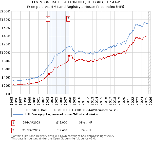 116, STONEDALE, SUTTON HILL, TELFORD, TF7 4AW: Price paid vs HM Land Registry's House Price Index